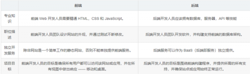 前端開發(fā)和后端開發(fā)有什么區(qū)別1