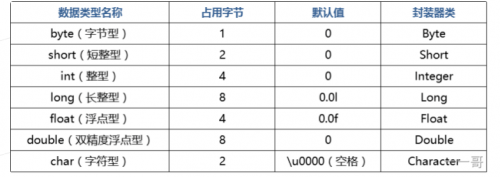 Java里的數(shù)據(jù)類型有哪些02