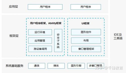 鴻蒙系統特征介紹4