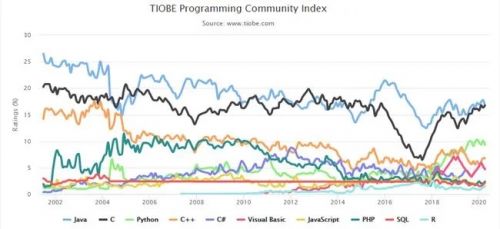 TOP 10 編程語言TIOBE指數(shù)走勢(shì)