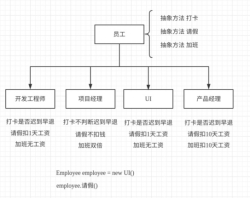 java基礎(chǔ)中抽象類如何使用1