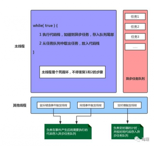 如何理解JS的單線程1