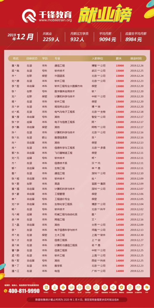 12月就業(yè)榜文章2