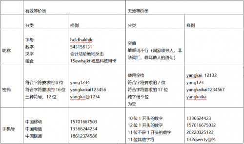 將等價類劃分和邊界值分析共同用于測試用例設計2