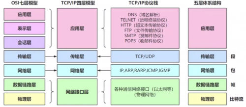 接口測試-常見接口協議解析1