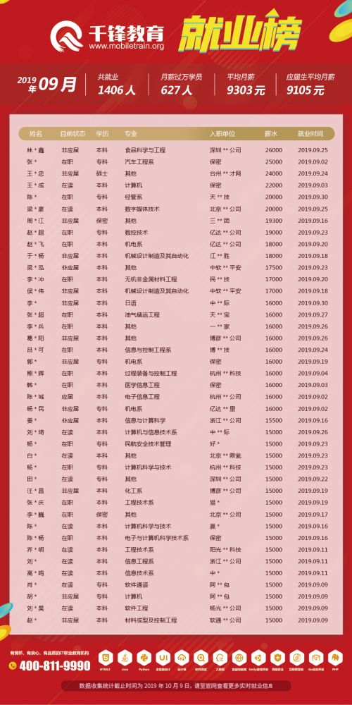 9月就業(yè)榜（文章）