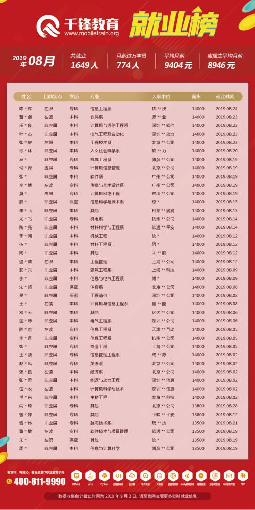 8月就業榜（文章）3