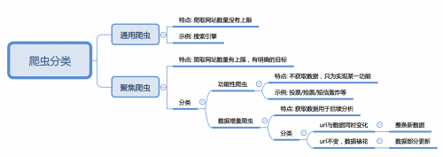 爬蟲分類有哪些？