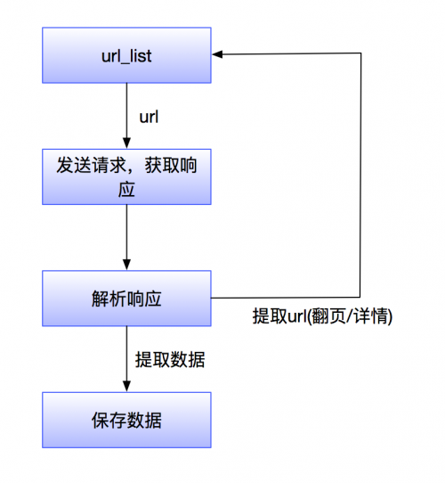 實現爬蟲任務技術步驟是什么？