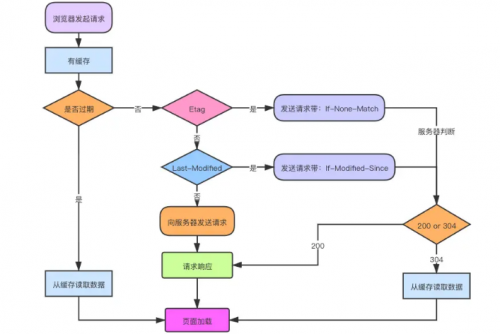 對(duì)瀏覽器的緩存機(jī)制的理解