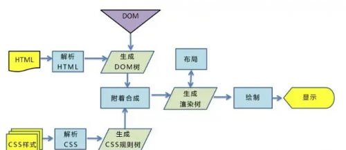 瀏覽器的渲染過程