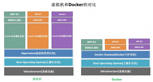 Docker和虛擬機的區(qū)別