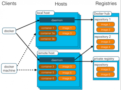 Docker的架構