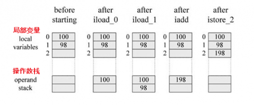 Java虛擬機棧如何進行方法計算的4