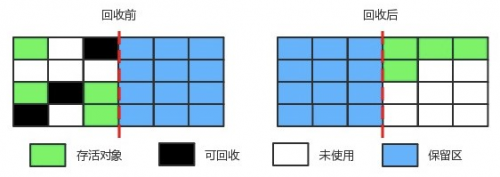 有哪些基本的垃圾回收算法3