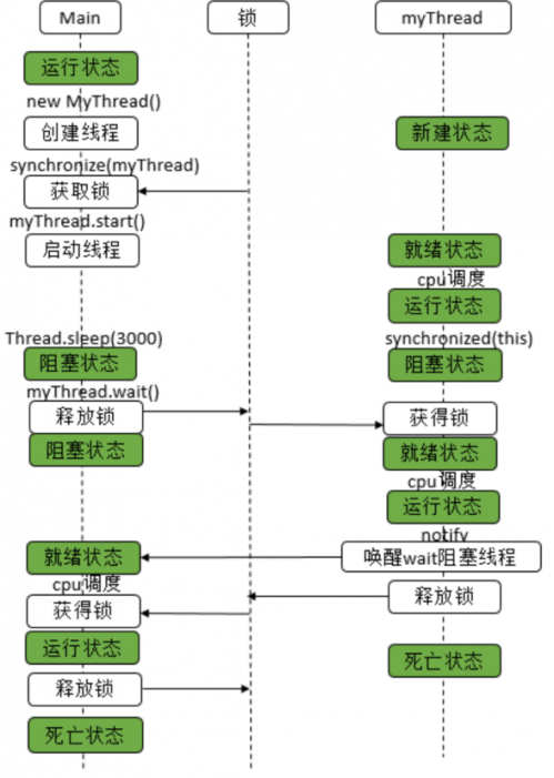 通過wait、notify實(shí)現(xiàn)同步3