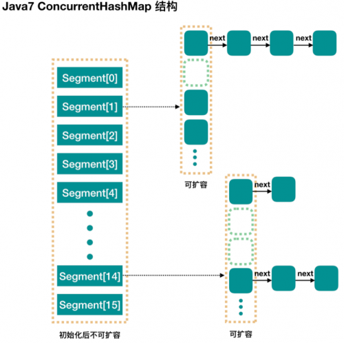 ConcurrentHashMap JDK1.7實現的原理是什么1