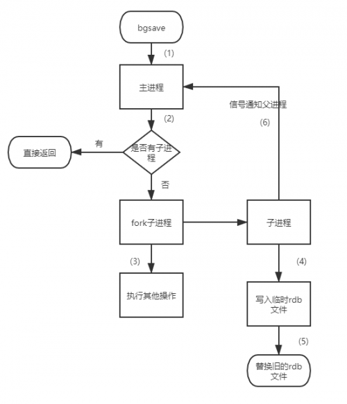 RDB 觸發方式