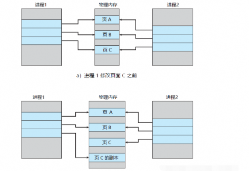 主線程fork出子進程的是如何復(fù)制內(nèi)存數(shù)據(jù)的