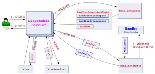 Spring MVC的工作原理