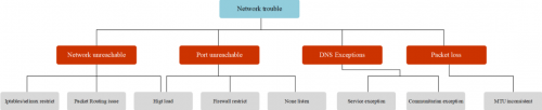 Kubernetes網(wǎng)絡排錯骨灰級中文指南1