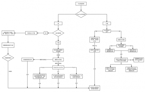 Kubernetes網(wǎng)絡(luò)排錯骨灰級中文指南11