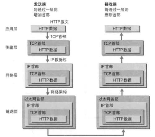 輸入URL到頁面加載過程