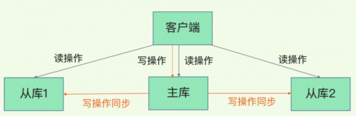 Redis集群的主從復(fù)制模型是怎樣的