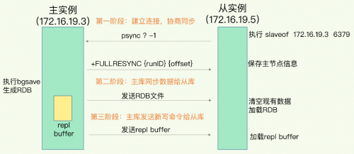 Redis全量復制的三個階段