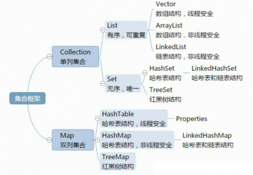 List，Set，Map三者的區別