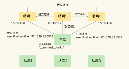 Redis哨兵集群是通過(guò)什么方式組建的1