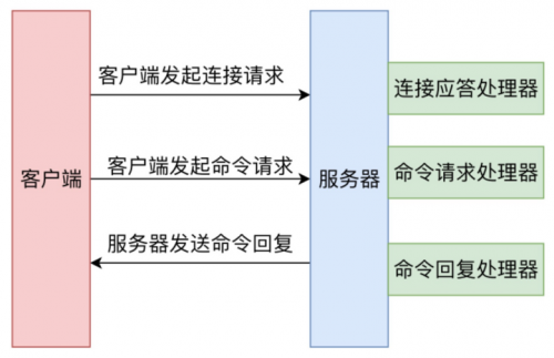 Redis文件事件的模型3