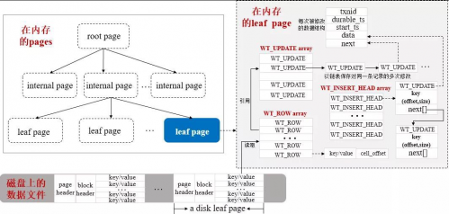 MongoDB WT存儲引擎1