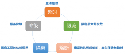 為什么會有容錯