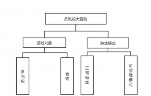 用Python寫了一個(gè)貪吃蛇大冒險(xiǎn)小游戲364