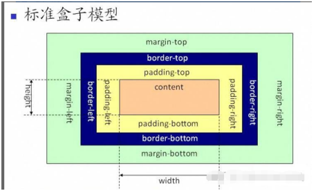 HTMLCSS學習筆記2