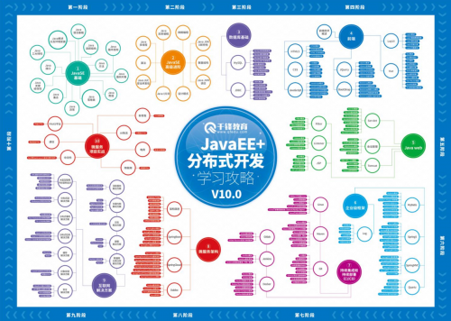 Java學習路線圖