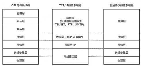 TCP、IP五層協議1