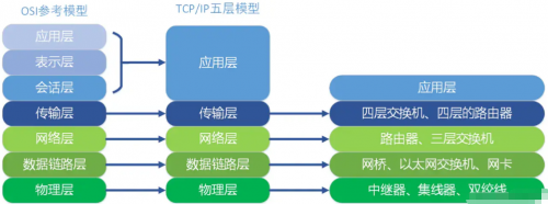 TCP、IP五層協議2