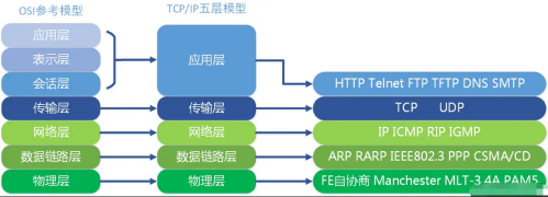 TCP、IP五層協議3