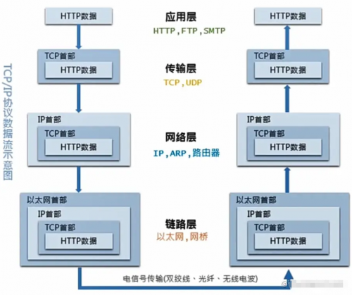 TCP、IP五層協議4