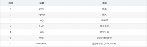 12類常用的Python函數1
