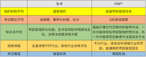 為什么大部分人考完軟考還要去考PMP®1