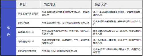 軟考中、高項怎么選2