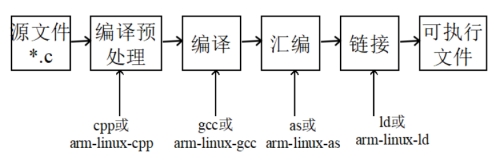 開(kāi)發(fā)板使用11