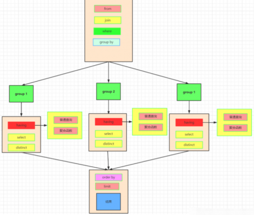 圖解 SQL 執行順序2