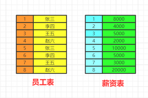 圖解 SQL 執行順序4