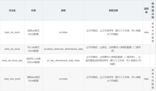 Python操作Excel數據的封裝函數2