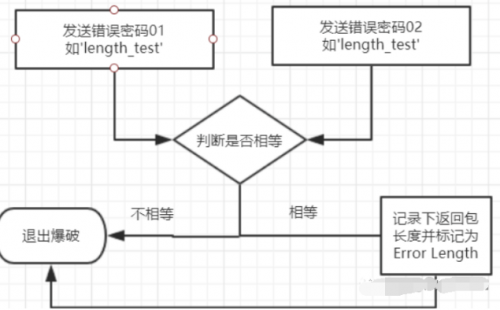 WebCrack：網站后臺弱口令批量檢測工具2