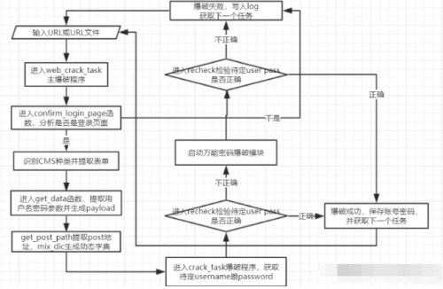 WebCrack：網站后臺弱口令批量檢測工具11